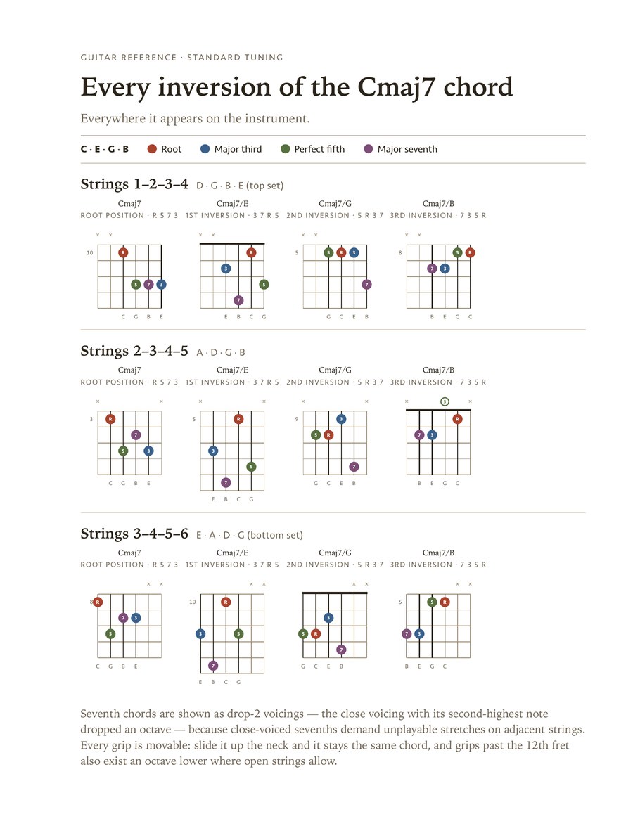 A Music Prism sheet printed from the app: every inversion of Cmaj7 on guitar, across three sets of strings.
