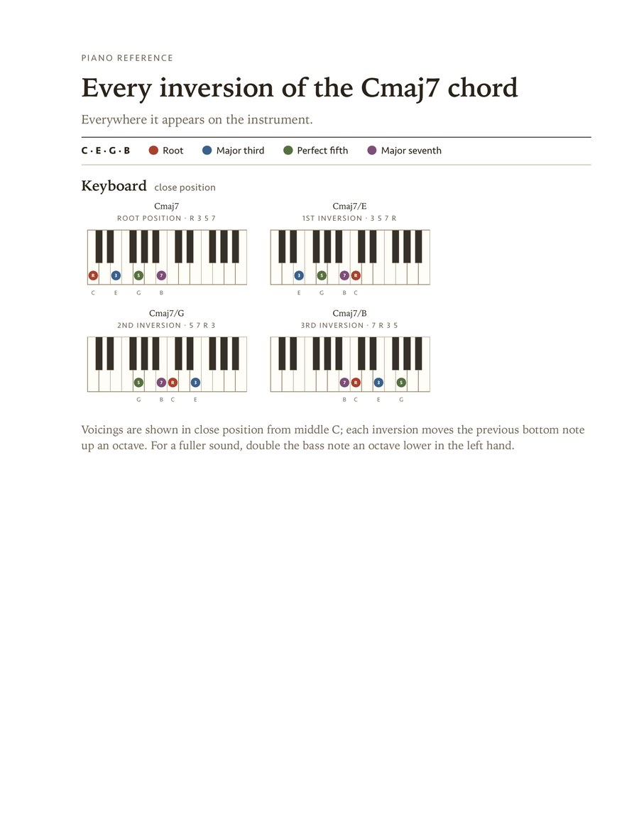 The same Cmaj7 sheet printed for piano, showing four inversions in close position.